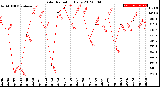 Milwaukee Weather Solar Radiation<br>Daily