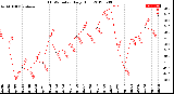 Milwaukee Weather THSW Index<br>Daily High