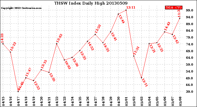Milwaukee Weather THSW Index<br>Daily High