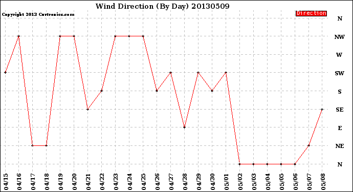 Milwaukee Weather Wind Direction<br>(By Day)