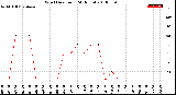 Milwaukee Weather Wind Direction<br>(24 Hours)