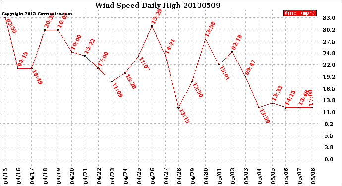 Milwaukee Weather Wind Speed<br>Daily High