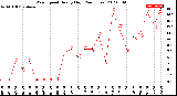 Milwaukee Weather Wind Speed<br>Hourly High<br>(24 Hours)