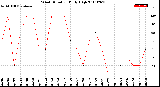 Milwaukee Weather Wind Direction<br>Daily High