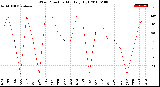 Milwaukee Weather Wind Direction<br>Monthly High