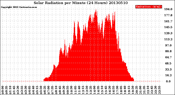 Milwaukee Weather Solar Radiation<br>per Minute<br>(24 Hours)