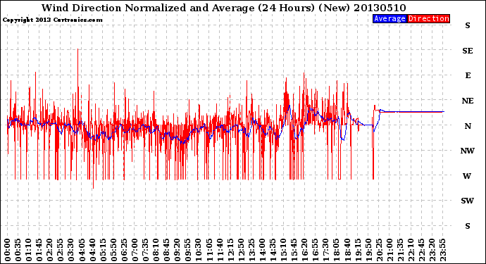 Milwaukee Weather Wind Direction<br>Normalized and Average<br>(24 Hours) (New)