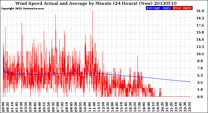 Milwaukee Weather Wind Speed<br>Actual and Average<br>by Minute<br>(24 Hours) (New)