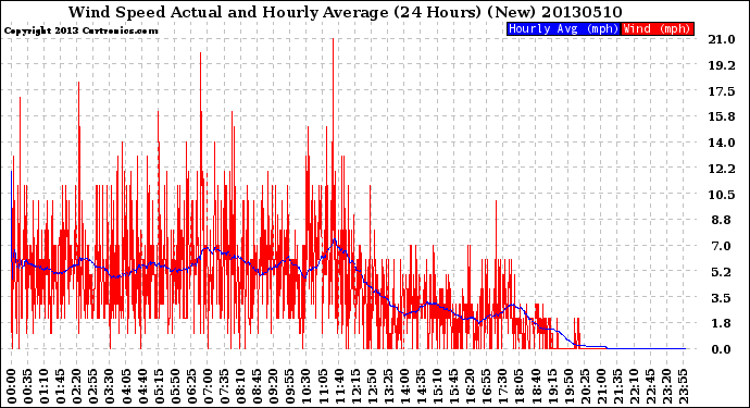 Milwaukee Weather Wind Speed<br>Actual and Hourly<br>Average<br>(24 Hours) (New)