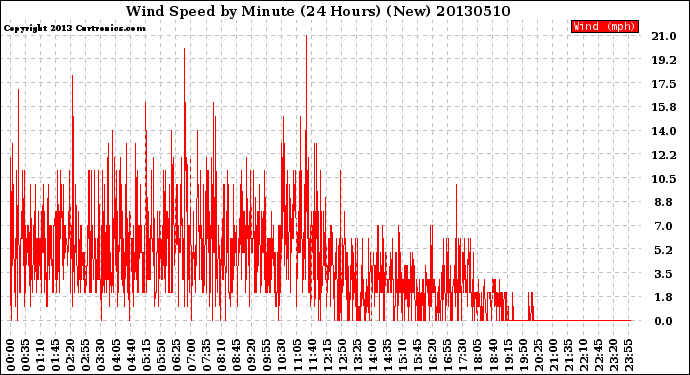 Milwaukee Weather Wind Speed<br>by Minute<br>(24 Hours) (New)