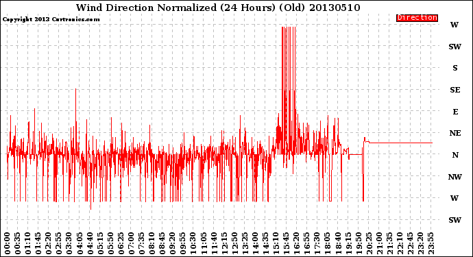 Milwaukee Weather Wind Direction<br>Normalized<br>(24 Hours) (Old)