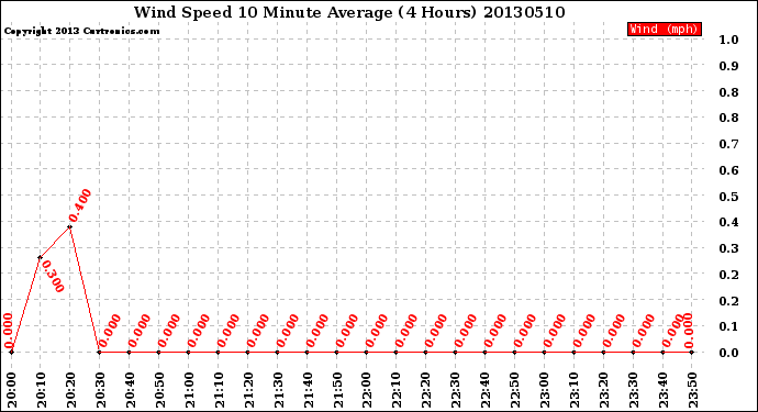 Milwaukee Weather Wind Speed<br>10 Minute Average<br>(4 Hours)