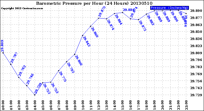 Milwaukee Weather Barometric Pressure<br>per Hour<br>(24 Hours)