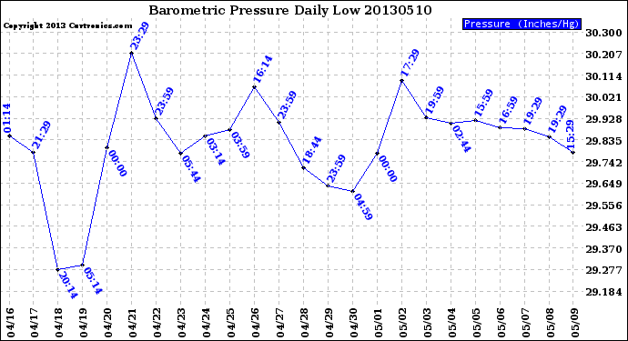 Milwaukee Weather Barometric Pressure<br>Daily Low