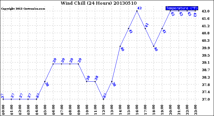 Milwaukee Weather Wind Chill<br>(24 Hours)