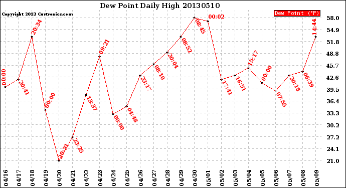 Milwaukee Weather Dew Point<br>Daily High