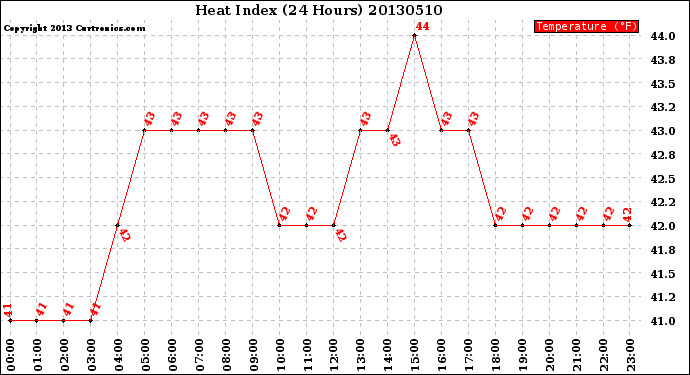 Milwaukee Weather Heat Index<br>(24 Hours)