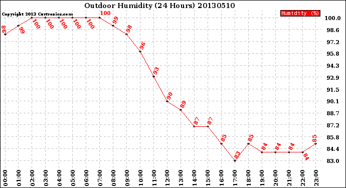 Milwaukee Weather Outdoor Humidity<br>(24 Hours)