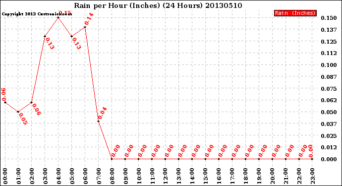 Milwaukee Weather Rain<br>per Hour<br>(Inches)<br>(24 Hours)