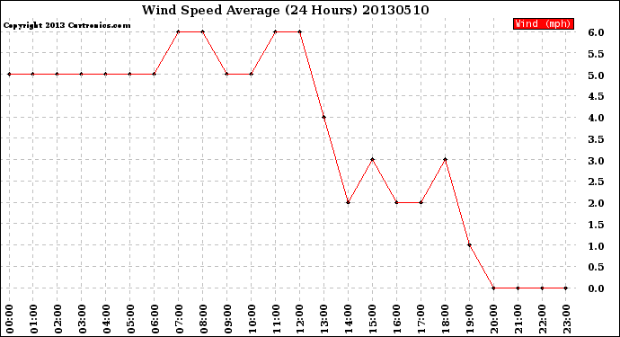 Milwaukee Weather Wind Speed<br>Average<br>(24 Hours)