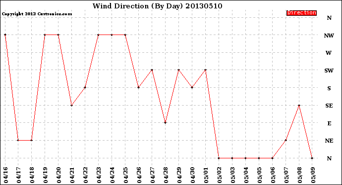 Milwaukee Weather Wind Direction<br>(By Day)