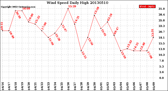 Milwaukee Weather Wind Speed<br>Daily High
