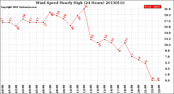 Milwaukee Weather Wind Speed<br>Hourly High<br>(24 Hours)