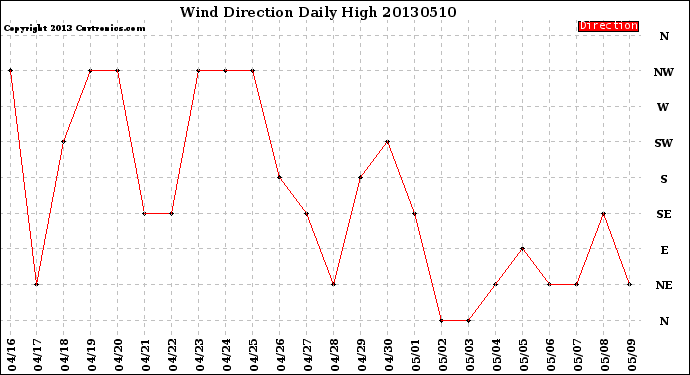 Milwaukee Weather Wind Direction<br>Daily High