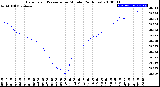 Milwaukee Weather Barometric Pressure<br>per Minute<br>(24 Hours)