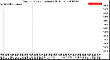 Milwaukee Weather Rain<br>per Minute<br>(Inches)<br>(24 Hours)