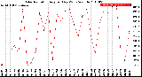 Milwaukee Weather Solar Radiation<br>Avg per Day W/m2/minute