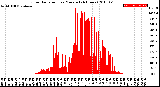 Milwaukee Weather Solar Radiation<br>per Minute<br>(24 Hours)