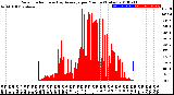 Milwaukee Weather Solar Radiation<br>& Day Average<br>per Minute<br>(Today)