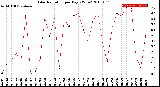 Milwaukee Weather Solar Radiation<br>per Day KW/m2