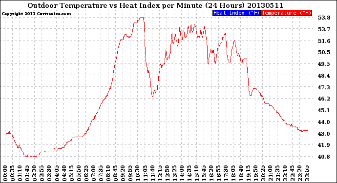 Milwaukee Weather Outdoor Temperature<br>vs Heat Index<br>per Minute<br>(24 Hours)