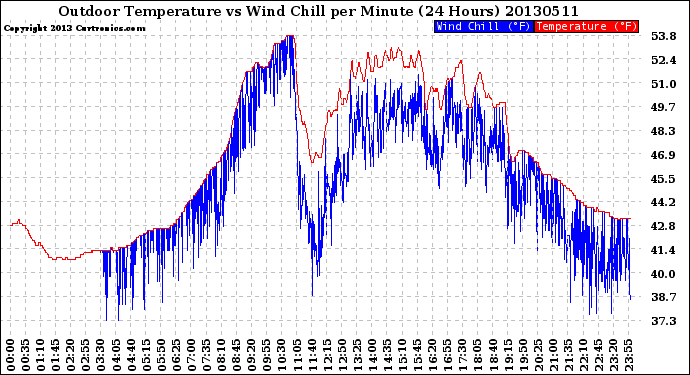 Milwaukee Weather Outdoor Temperature<br>vs Wind Chill<br>per Minute<br>(24 Hours)