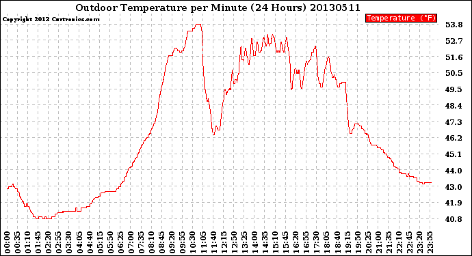 Milwaukee Weather Outdoor Temperature<br>per Minute<br>(24 Hours)