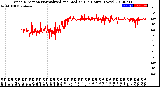 Milwaukee Weather Wind Direction<br>Normalized and Median<br>(24 Hours) (New)