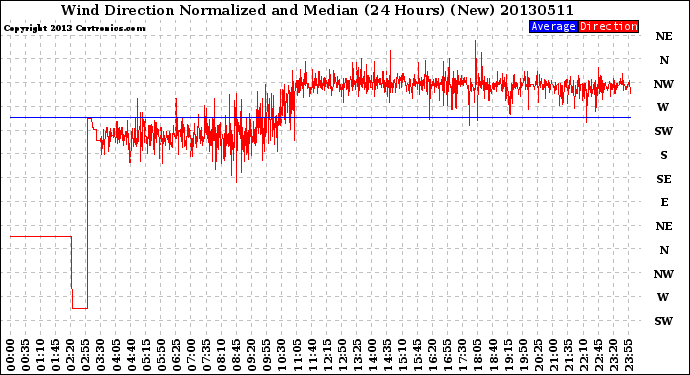 Milwaukee Weather Wind Direction<br>Normalized and Median<br>(24 Hours) (New)