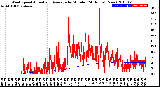 Milwaukee Weather Wind Speed<br>Actual and Average<br>by Minute<br>(24 Hours) (New)