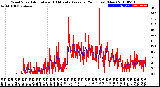 Milwaukee Weather Wind Speed<br>Actual and 10 Minute<br>Average<br>(24 Hours) (New)