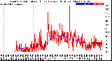 Milwaukee Weather Wind Speed<br>Actual and Hourly<br>Average<br>(24 Hours) (New)