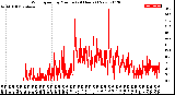 Milwaukee Weather Wind Speed<br>by Minute<br>(24 Hours) (New)