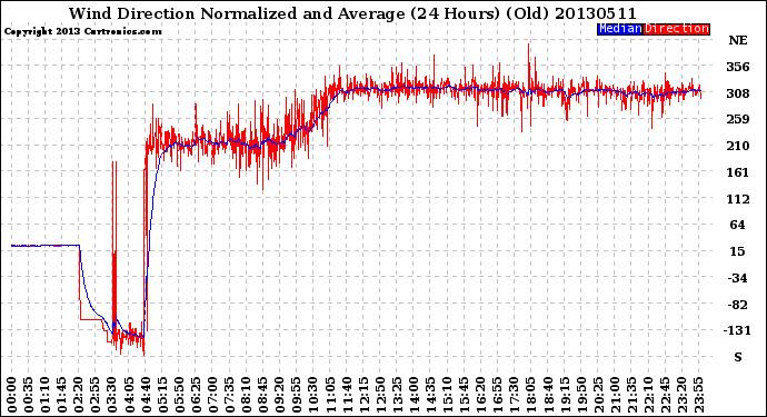 Milwaukee Weather Wind Direction<br>Normalized and Average<br>(24 Hours) (Old)