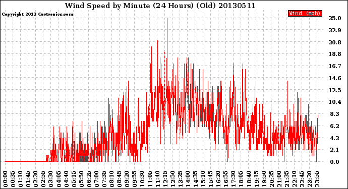 Milwaukee Weather Wind Speed<br>by Minute<br>(24 Hours) (Old)