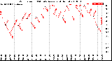 Milwaukee Weather Wind Speed<br>10 Minute Average<br>(4 Hours)