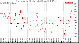 Milwaukee Weather Wind Speed<br>by Minute mph<br>(1 Hour)