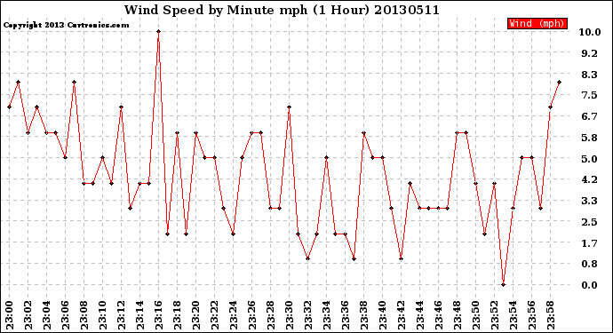 Milwaukee Weather Wind Speed<br>by Minute mph<br>(1 Hour)