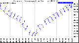 Milwaukee Weather Barometric Pressure<br>per Hour<br>(24 Hours)