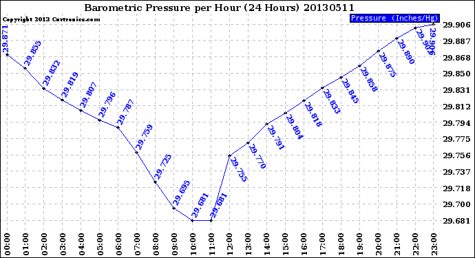 Milwaukee Weather Barometric Pressure<br>per Hour<br>(24 Hours)